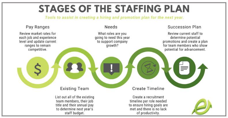 Stages of the staffing plan
